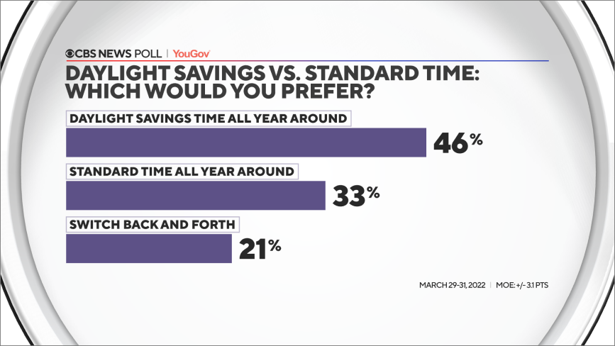 More Americans prefer daylight saving time to standard time – CBS News poll